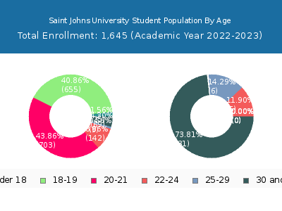 Saint Johns University 2023 Student Population Age Diversity Pie chart