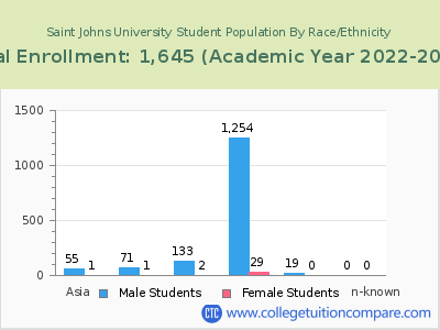 Saint Johns University 2023 Student Population by Gender and Race chart