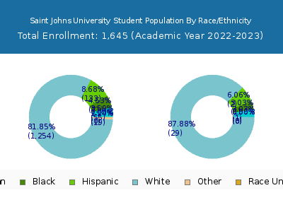 Saint Johns University 2023 Student Population by Gender and Race chart