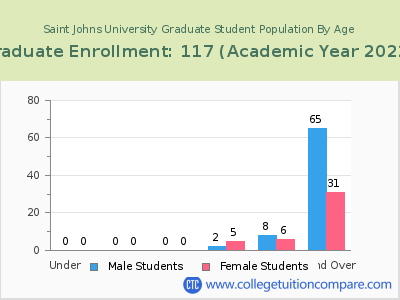 Saint Johns University 2023 Graduate Enrollment by Age chart