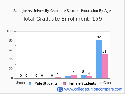 Saint Johns University 2025 Graduate Enrollment by Age chart