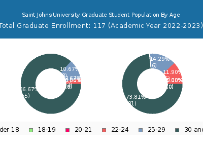 Saint Johns University 2023 Graduate Enrollment Age Diversity Pie chart