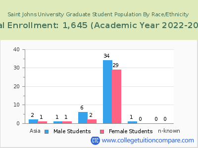 Saint Johns University 2023 Graduate Enrollment by Gender and Race chart
