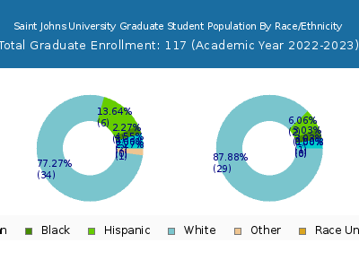 Saint Johns University 2023 Graduate Enrollment by Gender and Race chart
