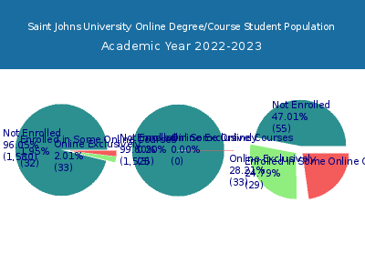 Saint Johns University 2023 Online Student Population chart
