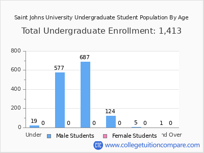 Saint Johns University 2025 Undergraduate Enrollment by Age chart
