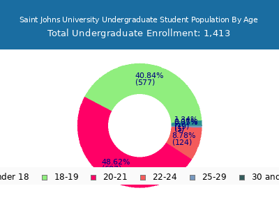 Saint Johns University 2025 Undergraduate Enrollment Age Diversity Pie chart