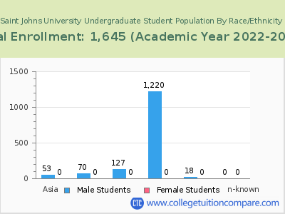Saint Johns University 2023 Undergraduate Enrollment by Gender and Race chart