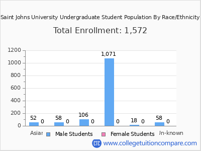 Saint Johns University 2025 Undergraduate Enrollment by Gender and Race chart