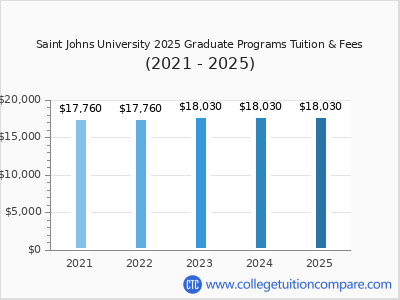 Saint Johns University 2025 graduate tuition chart