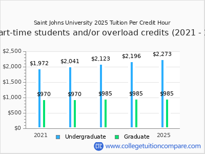 Saint Johns University 2025 cost per credit hour chart