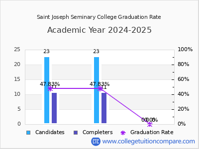 Saint Joseph Seminary College graduation rate by gender