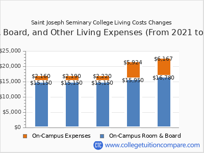 Saint Joseph Seminary College 2025 room & board cost chart