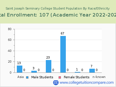 Saint Joseph Seminary College 2023 Student Population by Gender and Race chart