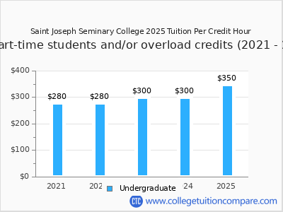 Saint Joseph Seminary College 2025 cost per credit hour chart