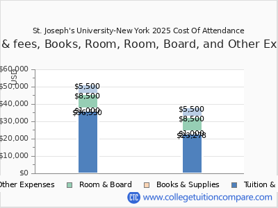 St. Joseph's University-New York 2025 COA (cost of attendance) chart