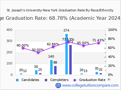St. Joseph's University-New York graduation rate by race