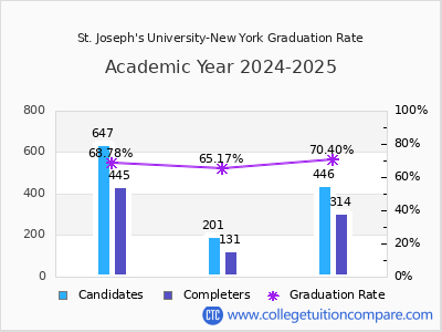 St. Joseph's University-New York graduation rate by gender