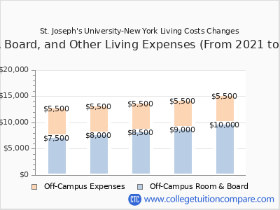 St. Joseph's University-New York 2025 room & board cost chart