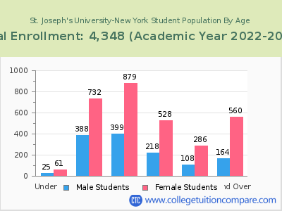 St. Joseph's University-New York 2023 Student Population by Age chart