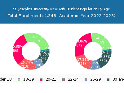 St. Joseph's University-New York 2023 Student Population Age Diversity Pie chart