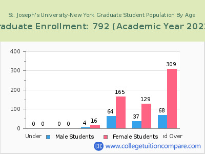 St. Joseph's University-New York 2023 Graduate Enrollment by Age chart
