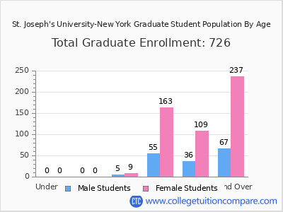 St. Joseph's University-New York 2024 Graduate Enrollment by Age chart