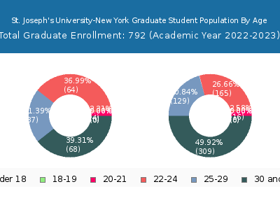 St. Joseph's University-New York 2023 Graduate Enrollment Age Diversity Pie chart