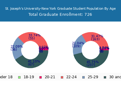 St. Joseph's University-New York 2024 Graduate Enrollment Age Diversity Pie chart