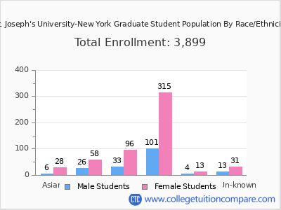 St. Joseph's University-New York 2025 Graduate Enrollment by Gender and Race chart