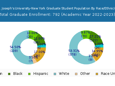 St. Joseph's University-New York 2023 Graduate Enrollment by Gender and Race chart