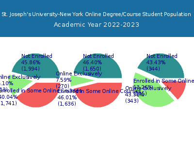 St. Joseph's University-New York 2023 Online Student Population chart