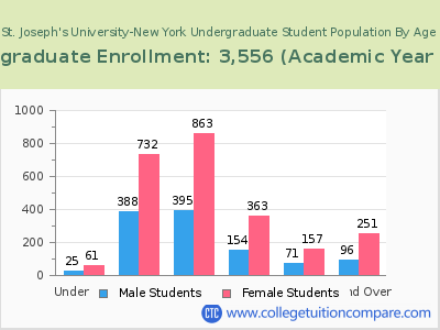 St. Joseph's University-New York 2023 Undergraduate Enrollment by Age chart