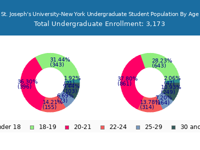 St. Joseph's University-New York 2024 Undergraduate Enrollment Age Diversity Pie chart