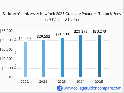 St. Joseph's University-New York 2025 graduate tuition chart