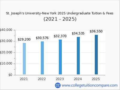 St. Joseph's University-New York 2025 undergraduate tuition chart