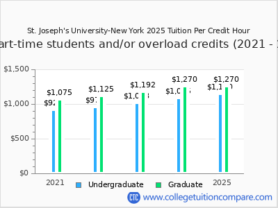 St. Joseph's University-New York 2025 cost per credit hour chart