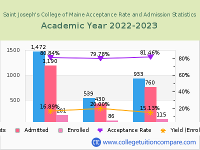 Saint Joseph's College of Maine 2023 Acceptance Rate By Gender chart