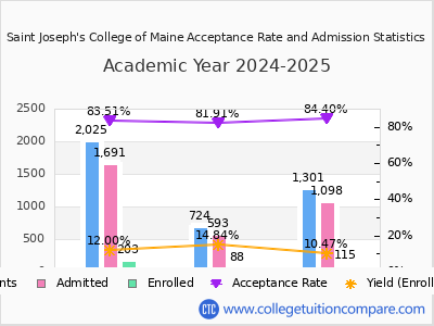 Saint Joseph's College of Maine 2025 Acceptance Rate By Gender chart