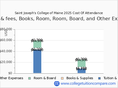 Saint Joseph's College of Maine 2025 COA (cost of attendance) chart