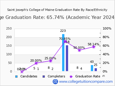 Saint Joseph's College of Maine graduation rate by race