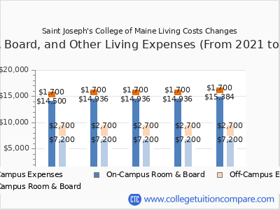 Saint Joseph's College of Maine 2025 room & board cost chart