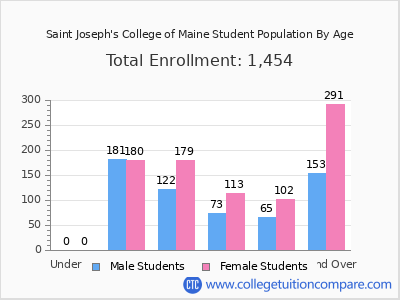 Saint Joseph's College of Maine 2024 Student Population by Age chart