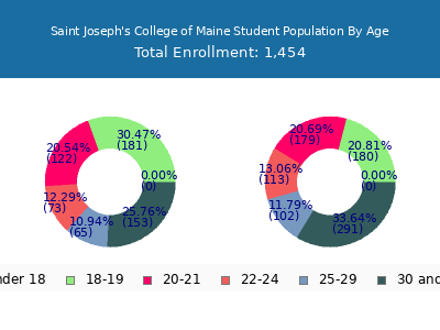 Saint Joseph's College of Maine 2024 Student Population Age Diversity Pie chart