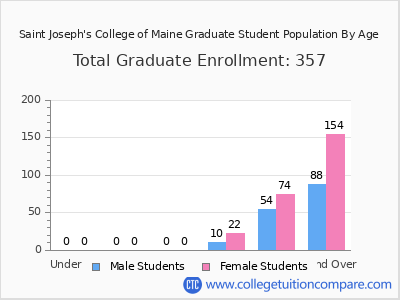 Saint Joseph's College of Maine 2024 Graduate Enrollment by Age chart