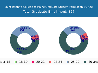 Saint Joseph's College of Maine 2024 Graduate Enrollment Age Diversity Pie chart