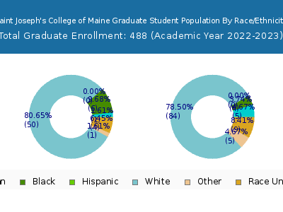 Saint Joseph's College of Maine 2023 Graduate Enrollment by Gender and Race chart