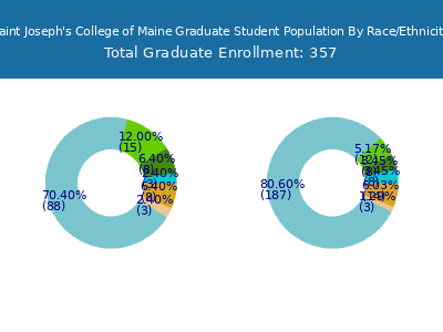 Saint Joseph's College of Maine 2025 Graduate Enrollment by Gender and Race chart