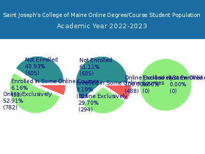 Saint Joseph's College of Maine 2023 Online Student Population chart