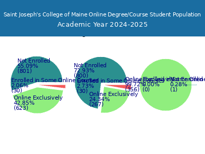 Saint Joseph's College of Maine 2025 Online Student Population chart